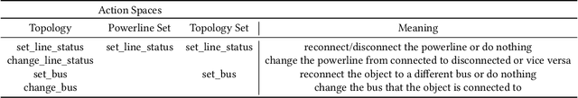 Figure 2 for Reinforcement Learning for Resilient Power Grids