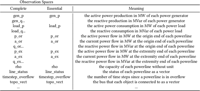 Figure 3 for Reinforcement Learning for Resilient Power Grids