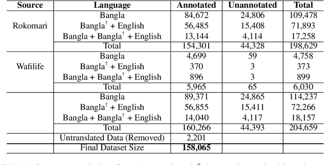 Figure 1 for BanglaBook: A Large-scale Bangla Dataset for Sentiment Analysis from Book Reviews