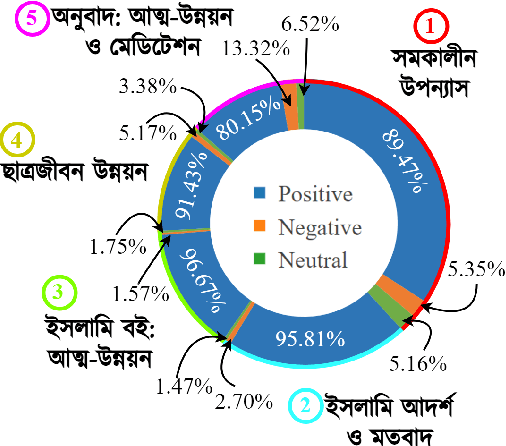 Figure 4 for BanglaBook: A Large-scale Bangla Dataset for Sentiment Analysis from Book Reviews