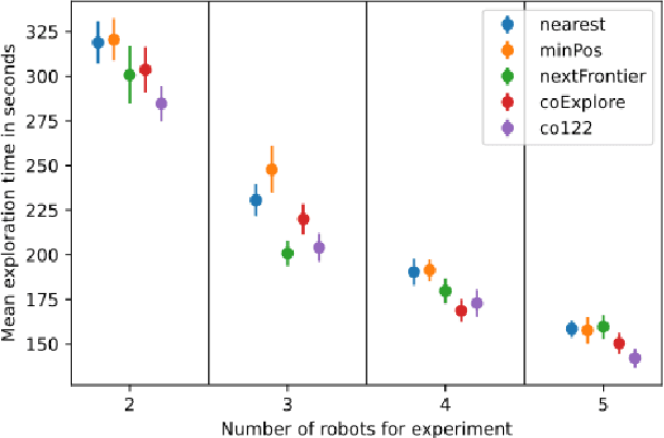Figure 4 for coExplore: Combining multiple rankings for multi-robot exploration