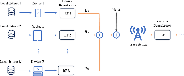 Figure 2 for Over-The-Air Federated Learning: Status Quo, Open Challenges, and Future Directions