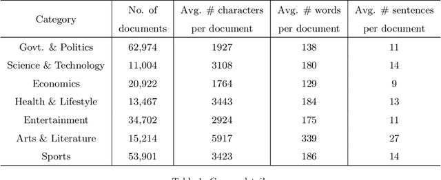 Figure 1 for Feature Extraction Using Deep Generative Models for Bangla Text Classification on a New Comprehensive Dataset