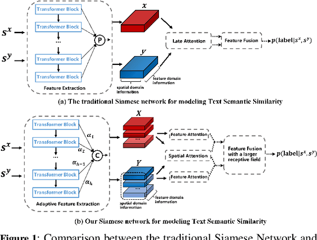 Figure 1 for Improving Text Semantic Similarity Modeling through a 3D Siamese Network