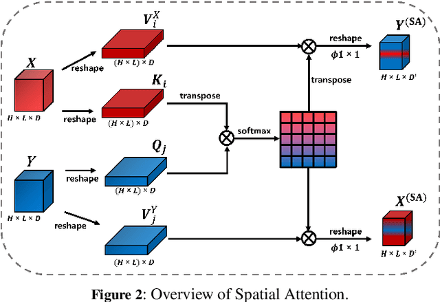 Figure 3 for Improving Text Semantic Similarity Modeling through a 3D Siamese Network