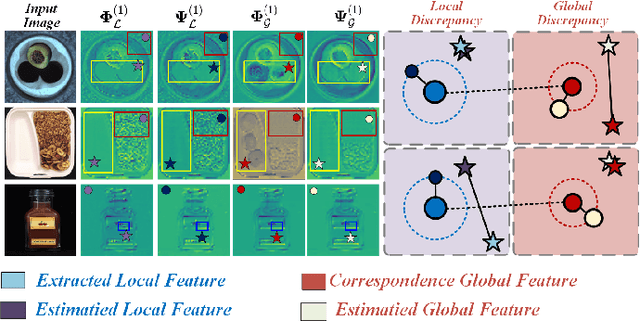 Figure 4 for Learning Global-Local Correspondence with Semantic Bottleneck for Logical Anomaly Detection