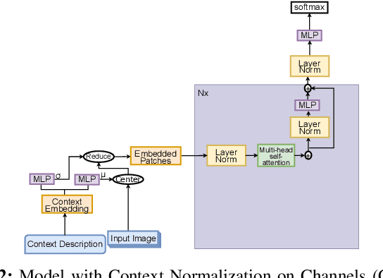 Figure 2 for Context Normalization for Robust Image Classification