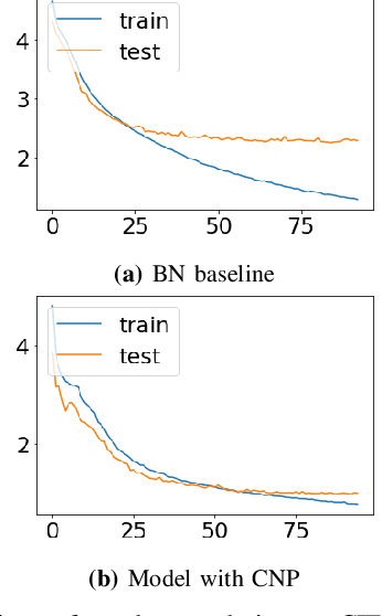 Figure 3 for Context Normalization for Robust Image Classification