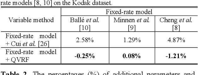 Figure 2 for QVRF: A Quantization-error-aware Variable Rate Framework for Learned Image Compression