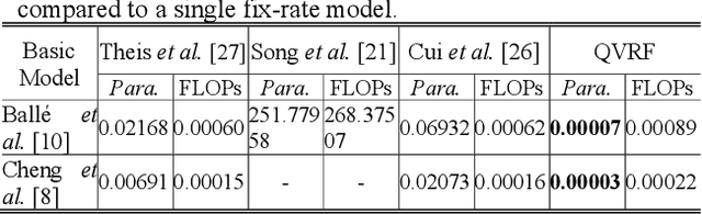 Figure 4 for QVRF: A Quantization-error-aware Variable Rate Framework for Learned Image Compression