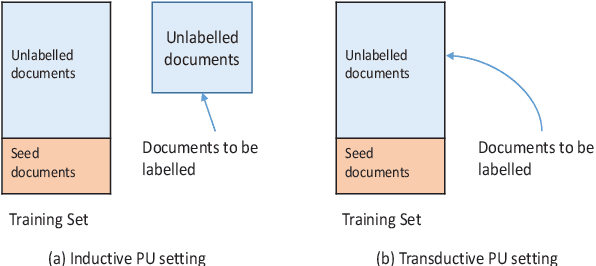 Figure 1 for Document Set Expansion with Positive-Unlabelled Learning Using Intractable Density Estimation