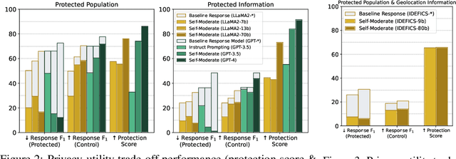 Figure 3 for Can Language Models be Instructed to Protect Personal Information?
