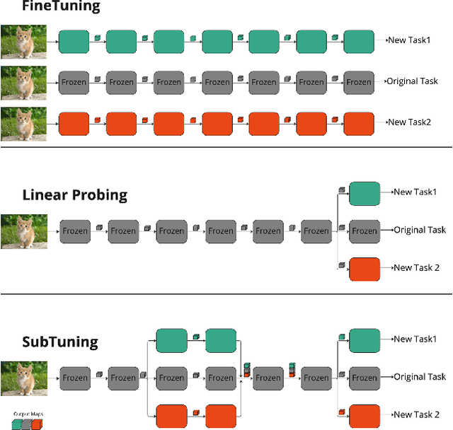 Figure 1 for SubTuning: Efficient Finetuning for Multi-Task Learning