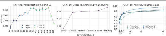 Figure 3 for SubTuning: Efficient Finetuning for Multi-Task Learning