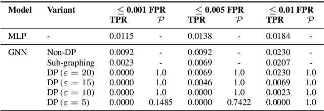 Figure 4 for Privacy-Utility Trade-offs in Neural Networks for Medical Population Graphs: Insights from Differential Privacy and Graph Structure