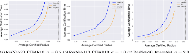 Figure 4 for Incremental Randomized Smoothing Certification