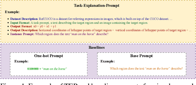 Figure 1 for Musketeer (All for One, and One for All): A Generalist Vision-Language Model with Task Explanation Prompts