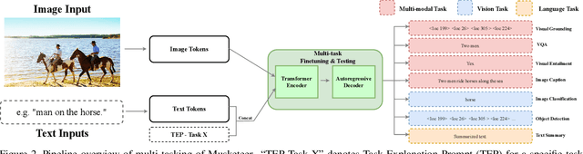 Figure 3 for Musketeer (All for One, and One for All): A Generalist Vision-Language Model with Task Explanation Prompts