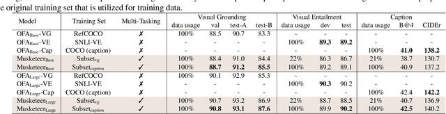 Figure 4 for Musketeer (All for One, and One for All): A Generalist Vision-Language Model with Task Explanation Prompts