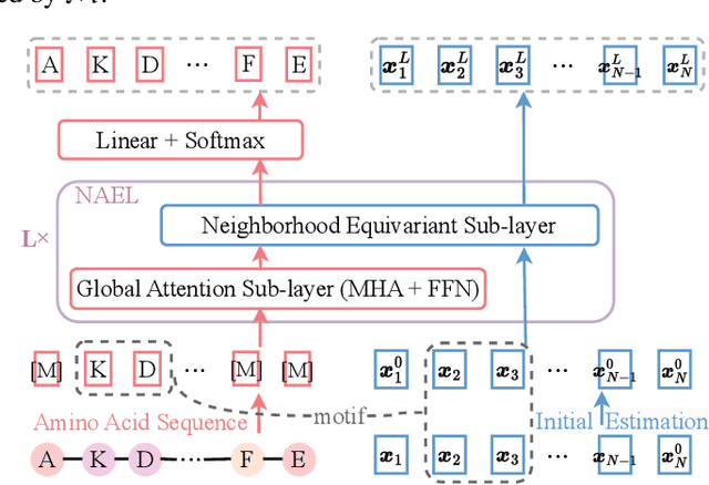 Figure 1 for Functional Geometry Guided Protein Sequence and Backbone Structure Co-Design