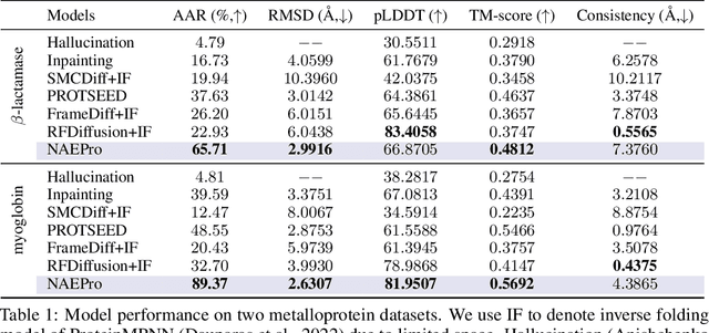 Figure 2 for Functional Geometry Guided Protein Sequence and Backbone Structure Co-Design