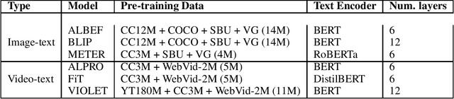 Figure 1 for Is multi-modal vision supervision beneficial to language?