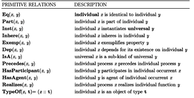 Figure 4 for Stochastic LLMs do not Understand Language: Towards Symbolic, Explainable and Ontologically Based LLMs