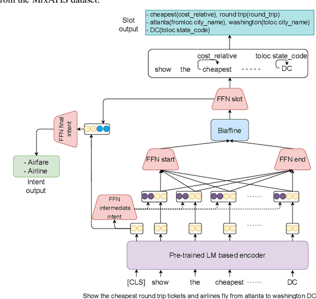 Figure 1 for Joint Multiple Intent Detection and Slot Filling with Supervised Contrastive Learning and Self-Distillation