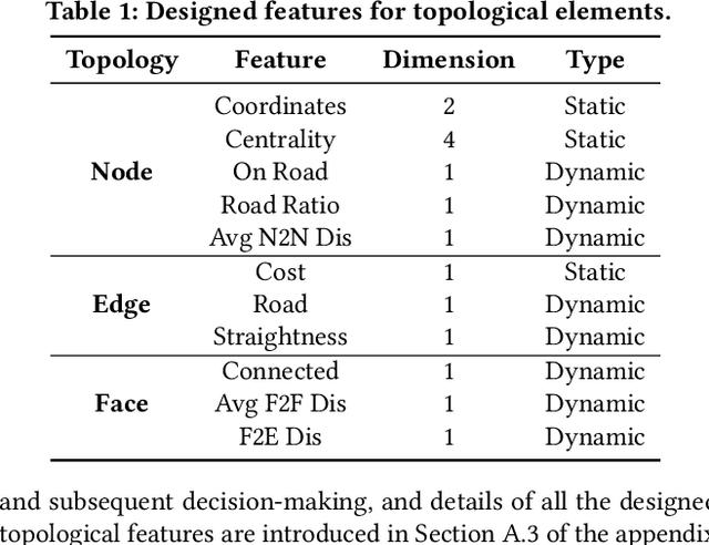 Figure 2 for Road Planning for Slums via Deep Reinforcement Learning