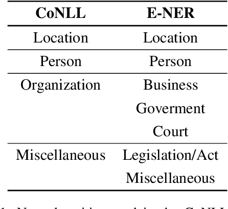 Figure 1 for E-NER -- An Annotated Named Entity Recognition Corpus of Legal Text