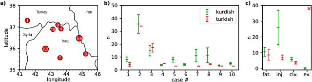 Figure 3 for How User Language Affects Conflict Fatality Estimates in ChatGPT