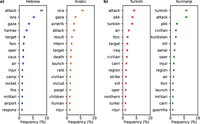 Figure 4 for How User Language Affects Conflict Fatality Estimates in ChatGPT