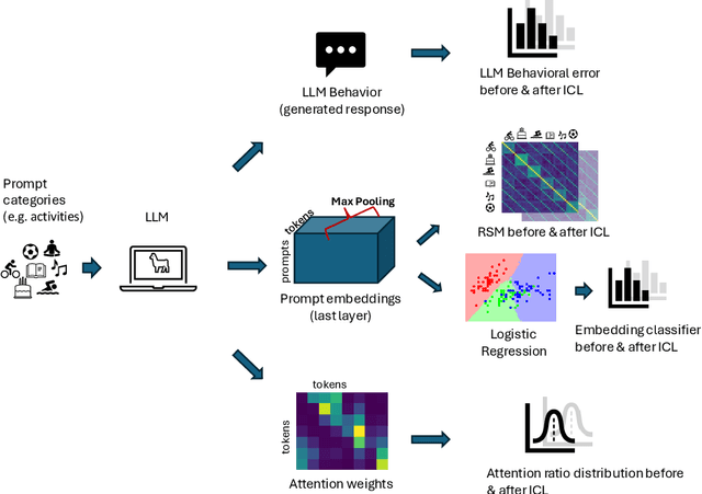 Figure 1 for In-Context Learning in Large Language Models: A Neuroscience-inspired Analysis of Representations