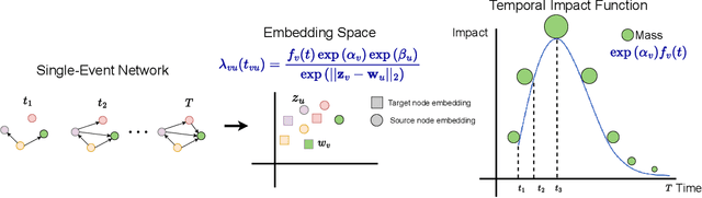 Figure 3 for Time to Cite: Modeling Citation Networks using the Dynamic Impact Single-Event Embedding Model