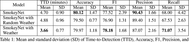 Figure 2 for Multimodal Wildland Fire Smoke Detection