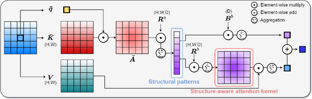 Figure 3 for Lightweight Structure-Aware Attention for Visual Understanding