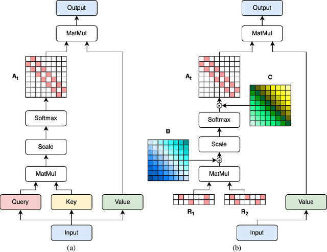 Figure 1 for Optimizing a Transformer-based network for a deep learning seismic processing workflow