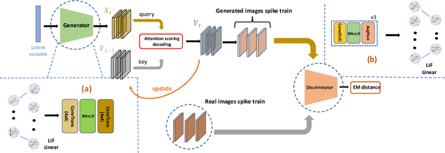 Figure 1 for Spiking Generative Adversarial Network with Attention Scoring Decoding