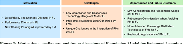 Figure 3 for When Foundation Model Meets Federated Learning: Motivations, Challenges, and Future Directions