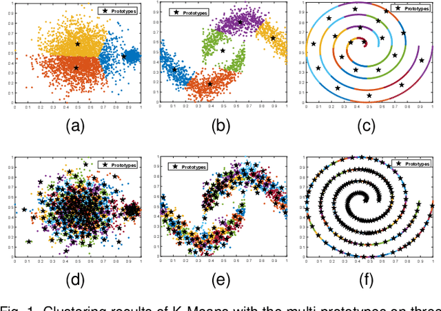 Figure 1 for Multi-Prototypes Convex Merging Based K-Means Clustering Algorithm