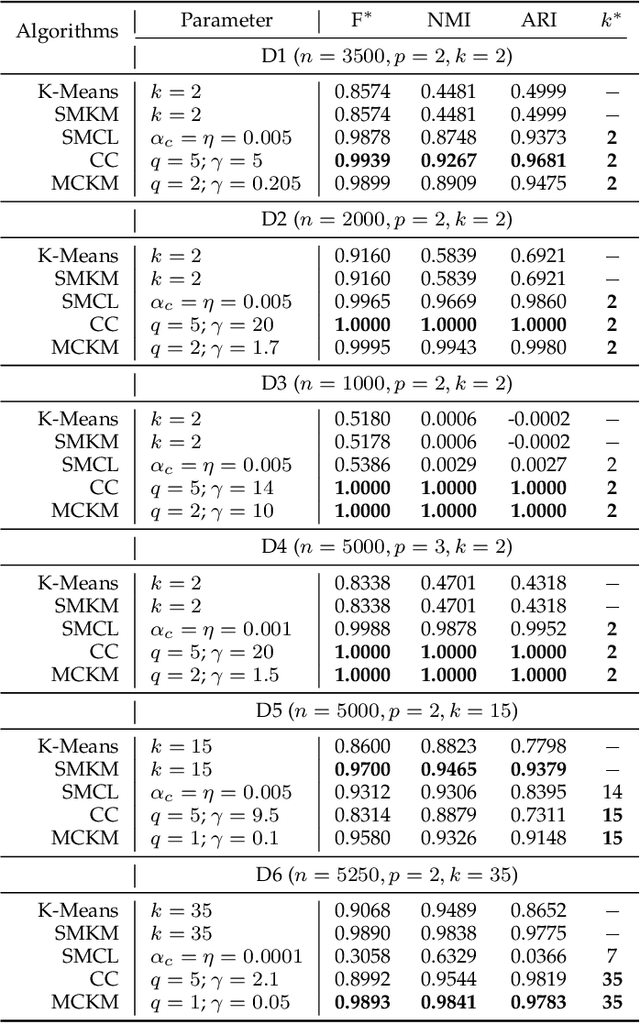 Figure 2 for Multi-Prototypes Convex Merging Based K-Means Clustering Algorithm