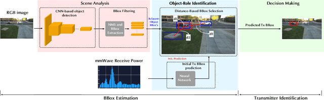 Figure 3 for User Identification: The Key Enabler for Multi-User Vision-Aided Wireless Communications