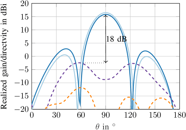 Figure 2 for Array Coupling in Terms of Characteristic Modes and Generalized Scattering Matrices