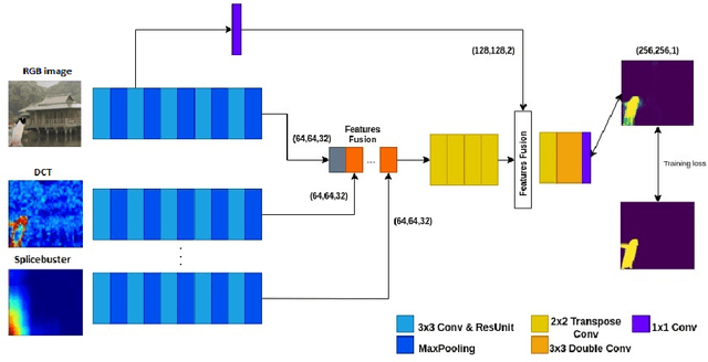 Figure 1 for A Multi-Stream Fusion Network for Image Splicing Localization