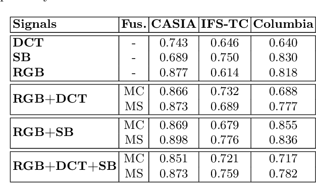 Figure 2 for A Multi-Stream Fusion Network for Image Splicing Localization