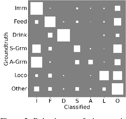 Figure 3 for Of Mice and Mates: Automated Classification and Modelling of Mouse Behaviour in Groups using a Single Model across Cages