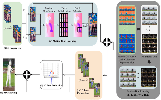 Figure 3 for Mitigating Motion Blur for Robust 3D Baseball Player Pose Modeling for Pitch Analysis