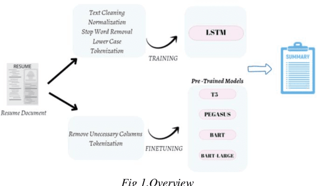 Figure 1 for Abstractive Text Summarization for Resumes With Cutting Edge NLP Transformers and LSTM
