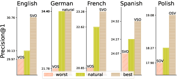 Figure 3 for Word Order and World Knowledge