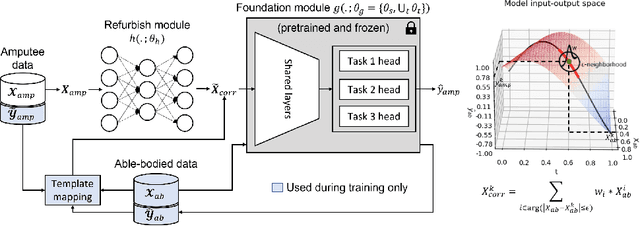 Figure 1 for Enhancing Joint Motion Prediction for Individuals with Limb Loss Through Model Reprogramming